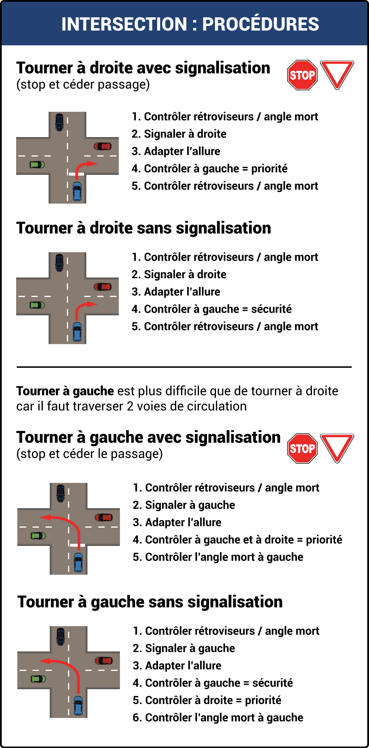 schéma procédures intersection