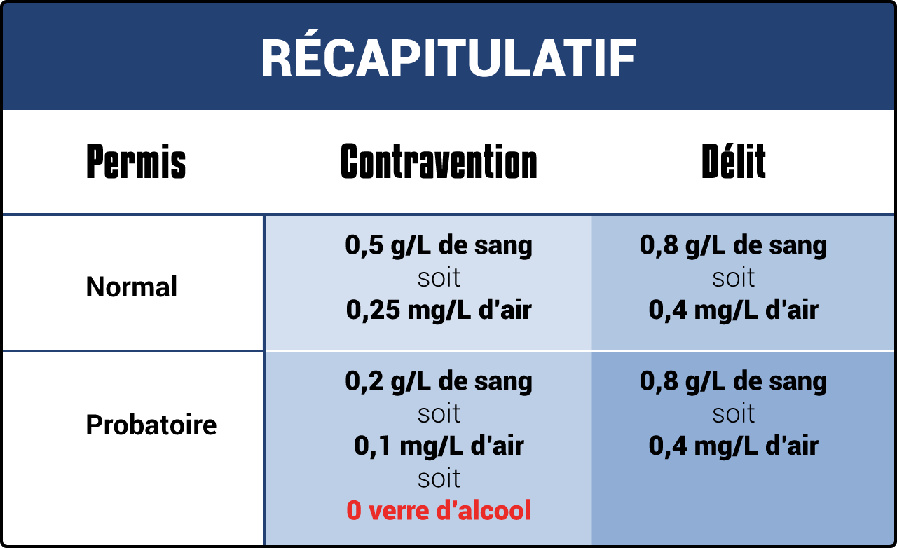 tableau taux - amendes