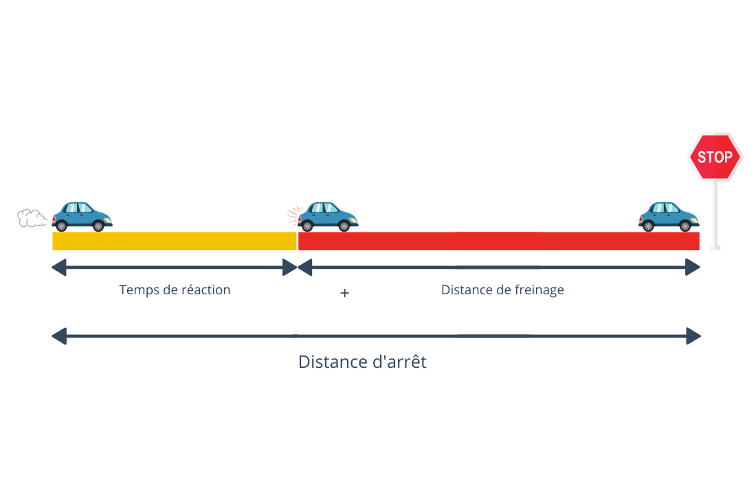 Distance d'arrêt